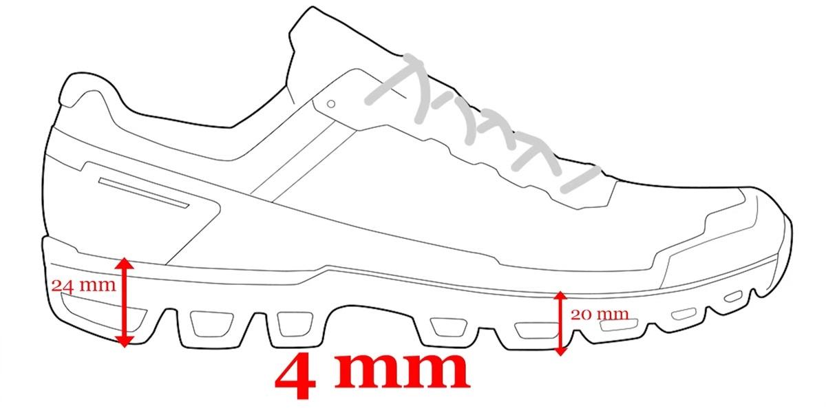 Esquema de una zapatilla de trail vista de perfil que ilustra el cálculo del drop: 24 mm bajo el talón, 20 mm bajo el antepié, es decir, un drop de 4 mm
